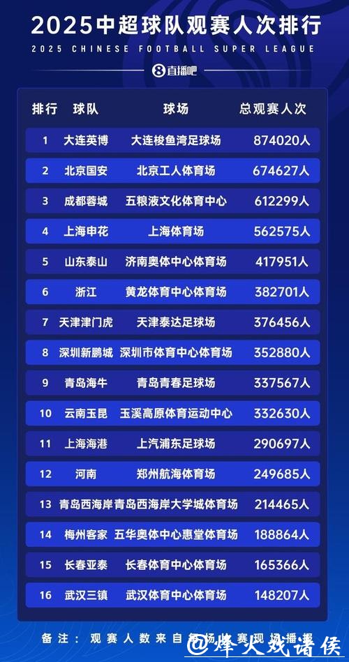 “苏超”和“中超”,谁的含金量更高?不拉不踩,我们只用数字说话! “苏超”和“中超”,谁的含金量更高?不拉不踩,我们只用数字说话!